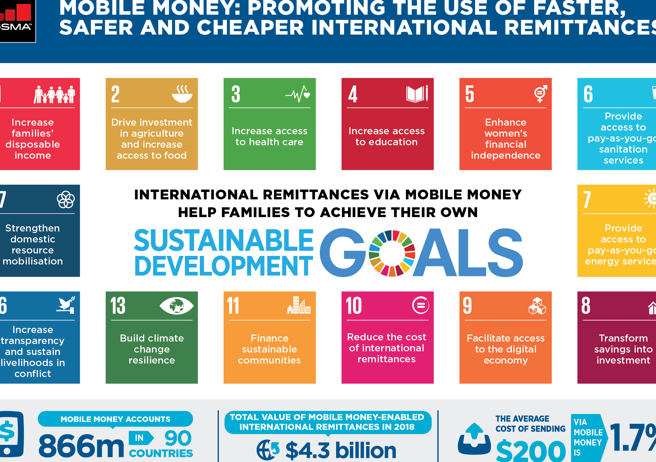 mobile money international